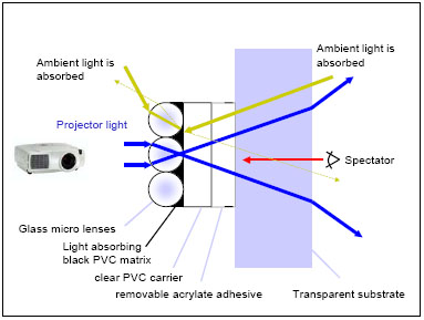 Оптическая микролинзовая схема проекционной пленки 3M Vikuiti с внутренним свето поглощающим слоем