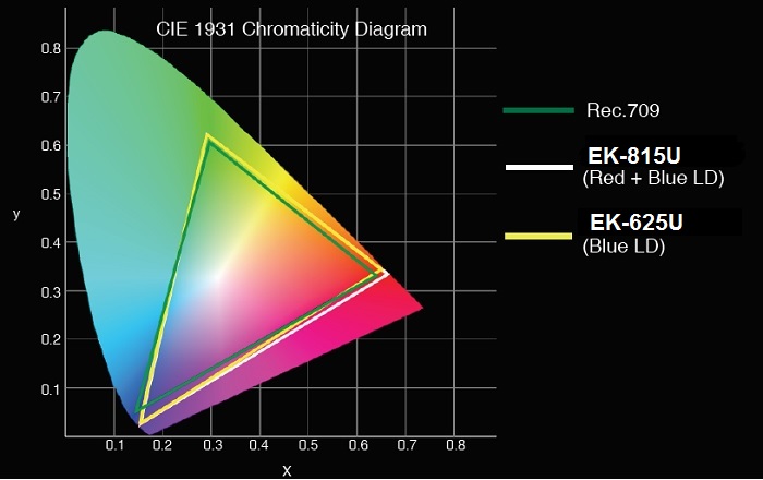 Цветовой охват EIKI EK-625U